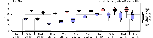 Epsgram temperature