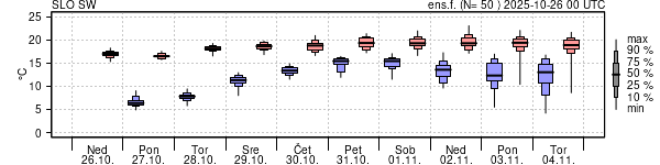 Epsgram temperature