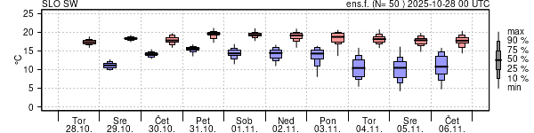 Epsgram temperature
