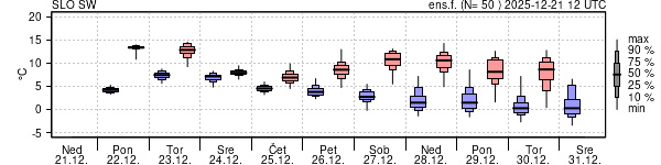 Epsgram temperature