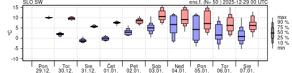Epsgram temperature