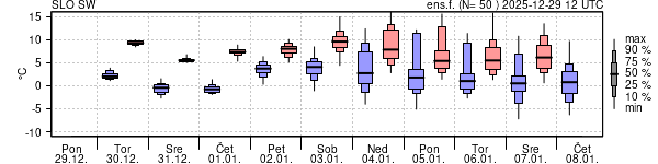 Epsgram temperature