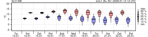 Epsgram temperature