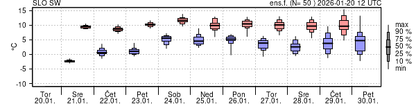 Epsgram temperature