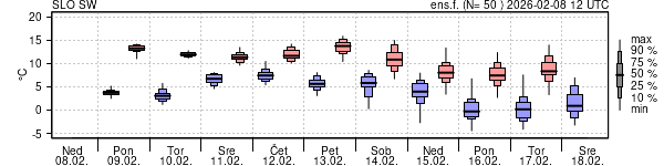 Epsgram temperature