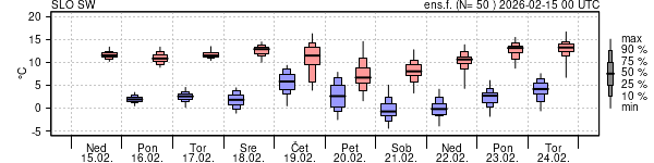 Epsgram temperature