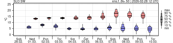 Epsgram temperature