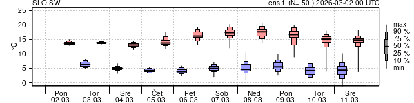 Epsgram temperature