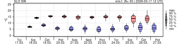 Epsgram temperature