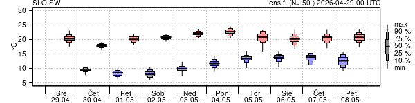 Epsgram temperature