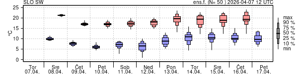 Epsgram temperature