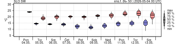 Epsgram temperature