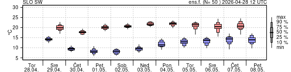 Epsgram temperature