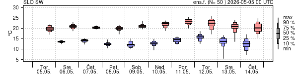 Epsgram temperature