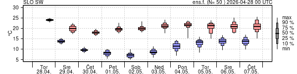 Epsgram temperature