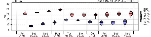 Epsgram temperature