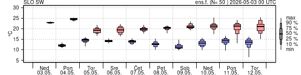 Epsgram temperature