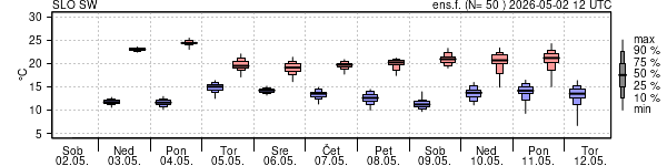 Epsgram temperature