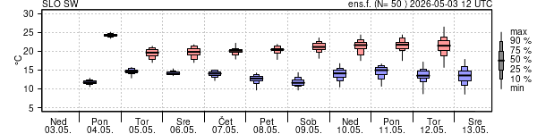 Epsgram temperature