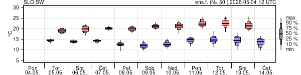 Epsgram temperature