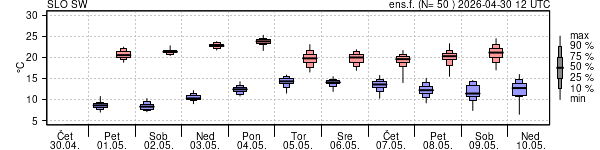 Epsgram temperature