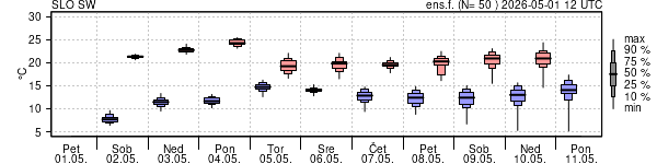 Epsgram temperature