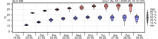 Epsgram temperature