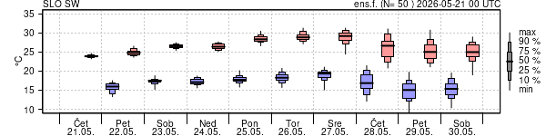 Epsgram temperature