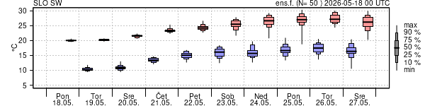 Epsgram temperature