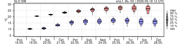 Epsgram temperature