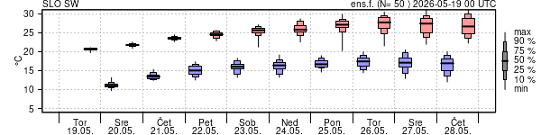 Epsgram temperature