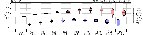 Epsgram temperature