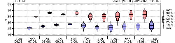Epsgram temperature