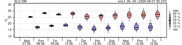 Epsgram temperature