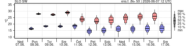 Epsgram temperature