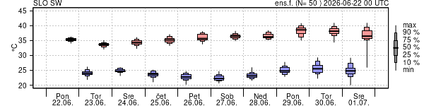 Epsgram temperature