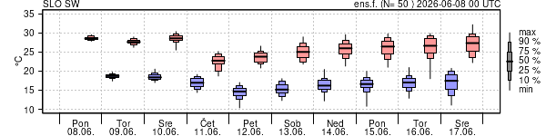 Epsgram temperature