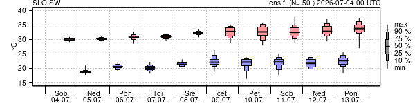 Epsgram temperature