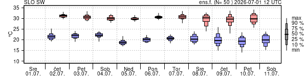 Epsgram temperature