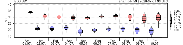 Epsgram temperature