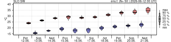 Epsgram temperature