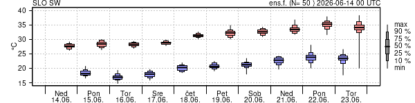 Epsgram temperature