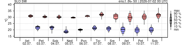 Epsgram temperature