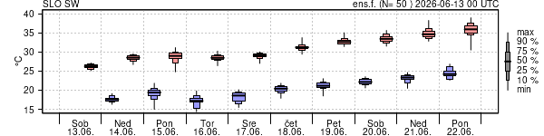 Epsgram temperature