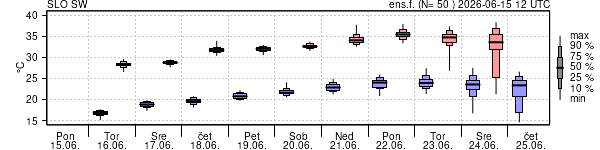 Epsgram temperature