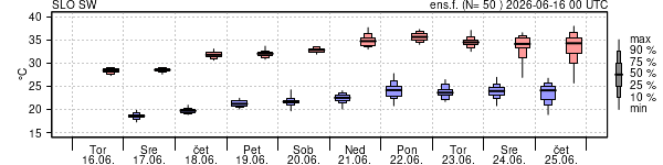 Epsgram temperature