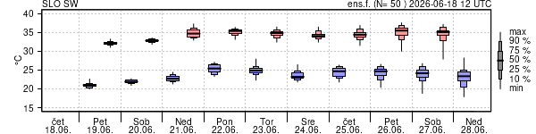 Epsgram temperature