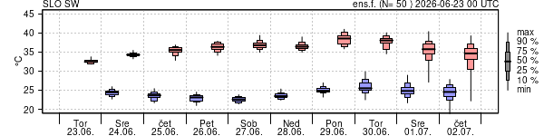 Epsgram temperature