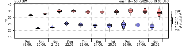 Epsgram temperature