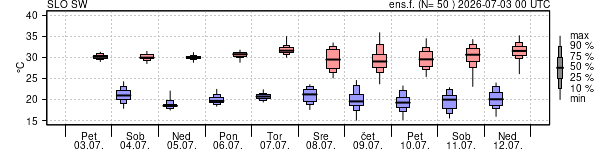 Epsgram temperature